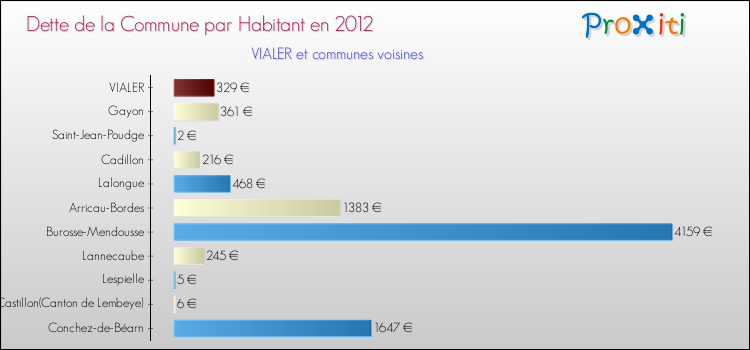 Dette par habitant de la commune en 2012 pour VIALER et les communes proches Comparaison de la dette par habitant de la commune en 2012 pour VIALER et les communes voisines