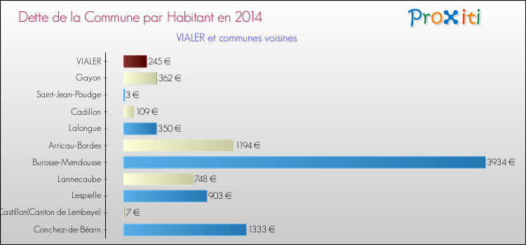 Dette par habitant de la commune en 2014 pour VIALER et les communes proches Comparaison de la dette par habitant de la commune en 2014 pour VIALER et les communes voisines