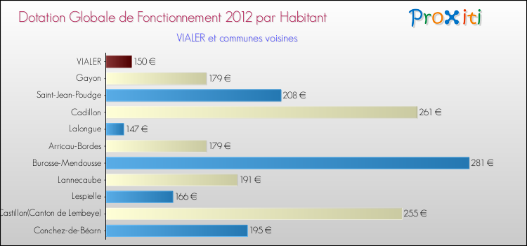Montant des dotations globales de fonctionnement DGF par Habitant pour VIALER et les communes proches Comparaison des des dotations globales de fonctionnement DGF par habitant pour VIALER et les communes voisines