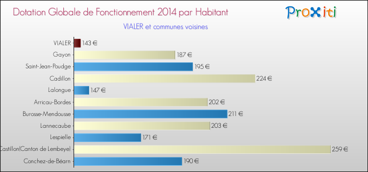 Montant des dotations globales de fonctionnement DGF par Habitant pour VIALER et les communes proches en 2014. Comparaison des des dotations globales de fonctionnement DGF par habitant pour VIALER et les communes voisines en 2014.