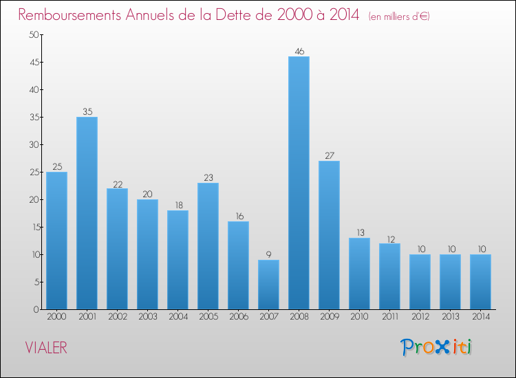 Evolution de l'annuité de la dette pour la commune de VIALER de 2000 à 2014 Annuités de la dette pour VIALER de 2000 à 2014