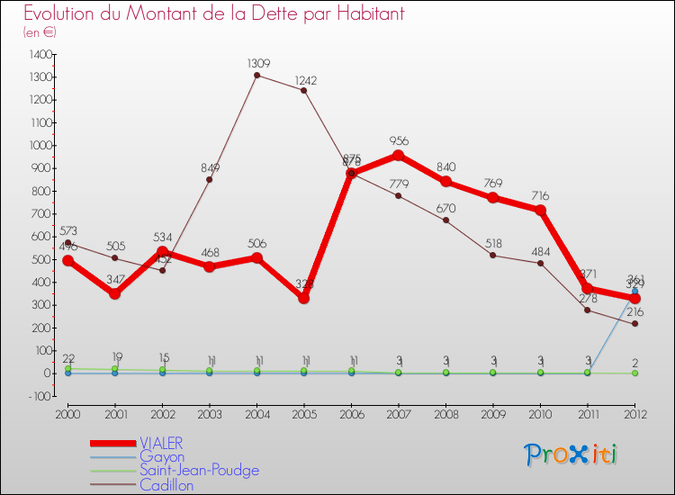 Evolution de la dette par habitant pour la commune de VIALER et les communes proches de 2000 à 2012 Comparaison de la dette par habitant pour VIALER et les communes voisines de 2000 à 2012