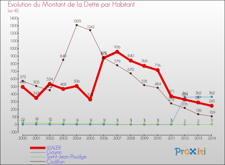 Evolution de la dette par habitant pour la commune de VIALER et les communes proches de 2000 à 2014 Comparaison de la dette par habitant pour VIALER et les communes voisines de 2000 à 2014