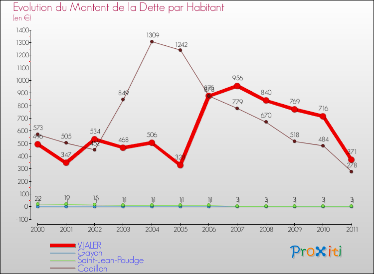Evolution de la dette par habitant pour la commune de VIALER et les communes proches Comparaison de la dette par habitant pour VIALER et les communes voisines