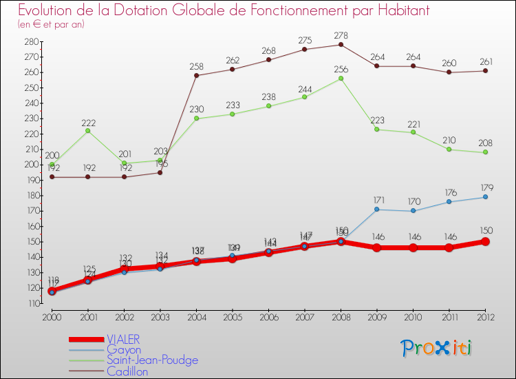 Evolution et montant de la dotation globale de fonctionnement par Habitant pour VIALER et les communes proches Comparaison des dotations globales de fonctionnement par habitant pour VIALER et les communes voisines