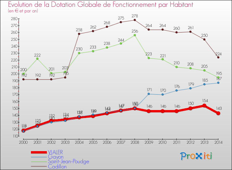 Evolution et montant de la dotation globale de fonctionnement par Habitant pour VIALER et les communes proches de 2000 à 2014. Comparaison des dotations globales de fonctionnement par habitant pour VIALER et les communes voisines de 2000 à 2014.