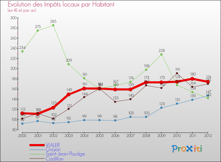 Evolution et montant des impôts locaux par Habitant pour VIALER et les communes proches Comparaison des impôts locaux par habitant pour VIALER et les communes voisines