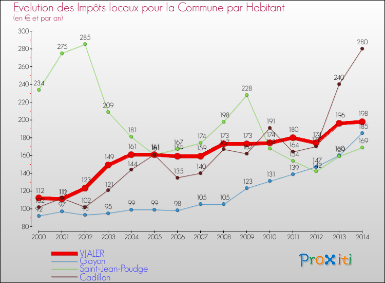 Evolution et montant des impôts locaux par Habitant pour VIALER et les communes proches de 2000 à 2014 Comparaison des impôts locaux par habitant pour VIALER et les communes voisines de 2000 à 2014