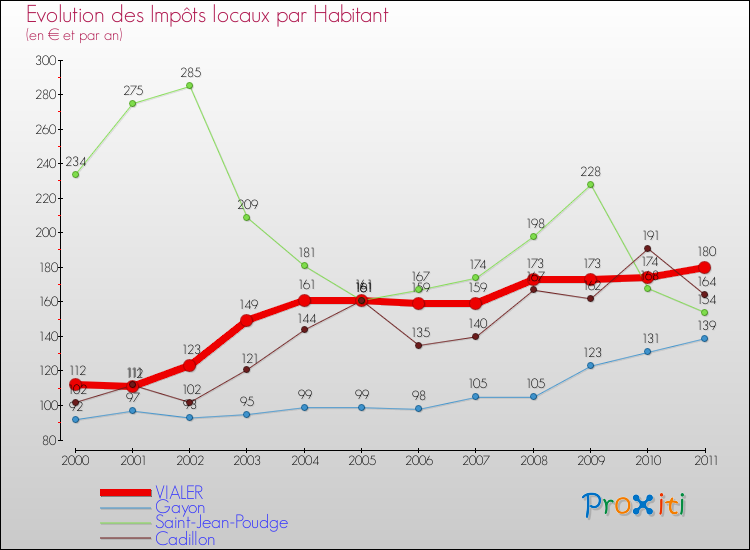 Evolution et montant des impôts locaux par Habitant pour VIALER et les communes proches Comparaison des impôts locaux par habitant pour VIALER et les communes voisines