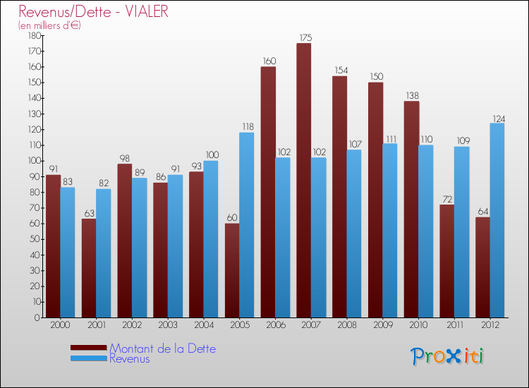 Evolution comparée de la dette et des revenus pour la commune de VIALER de 2000 à 2012 Comparaison de la dette et des revenus pour VIALER de 2000 à 2012