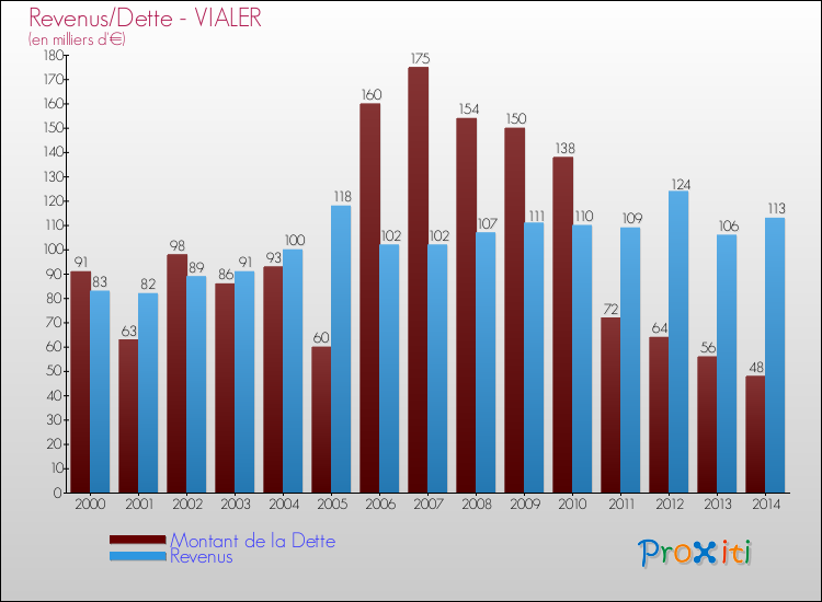 Evolution comparée de la dette et des revenus pour la commune de VIALER de 2000 à 2014 Comparaison de la dette et des revenus pour VIALER de 2000 à 2014
