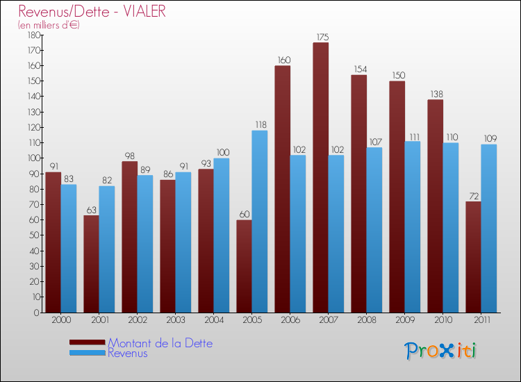 Evolution comparée de la dette et des revenus pour la commune de VIALER de 2000 à 2011 Comparaison de la dette et des revenus pour VIALER de 2000 à 2011