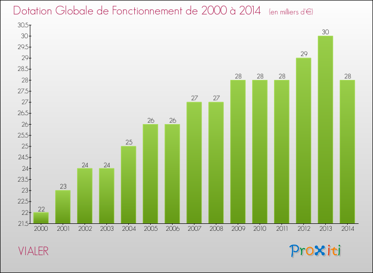 Evolution du montant de la Dotation Globale de Fonctionnement pour la commune de VIALER de 2000 à 2014 Evolution du montant de la Dotation Globale de Fonctionnement pour VIALER de 2000 à 2014