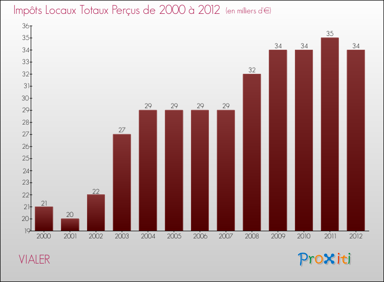Evolution des Impôts Locaux pour la commune de VIALER de 2000 à 2012 Evolution des Impôts Locaux pour VIALER de 2000 à 2012