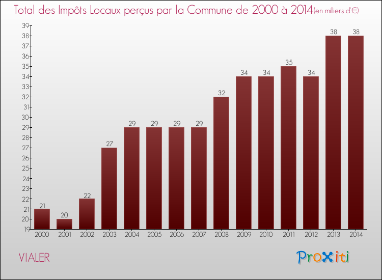 Evolution des Impôts Locaux pour la commune de VIALER de 2000 à 2014 Evolution des Impôts Locaux pour VIALER de 2000 à 2014