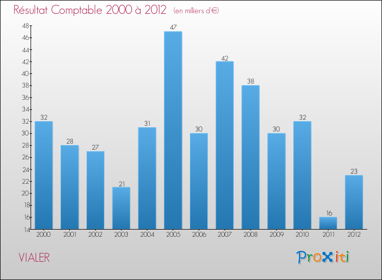 Evolution du résultat comptable pour la commune de VIALER de 2000 à 2012 Evolution du résultat comptable pour VIALER de 2000 à 2012