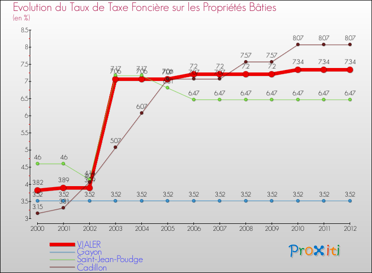 Evolution du taux de la taxe foncière sur le bati pour VIALER et les communes proches de 2000 à 2012 Comparaison des taux de taxe foncière sur le bati pour VIALER et les communes voisines de 2000 à 2012