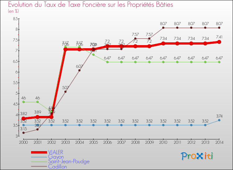 Evolution du taux de la taxe foncière sur le bati pour VIALER et les communes proches de 2000 à 2014 Comparaison des taux de taxe foncière sur le bati pour VIALER et les communes voisines de 2000 à 2014