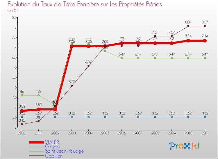 Evolution du taux de la taxe foncière sur le bati pour VIALER et les communes proches Comparaison des taux de taxe foncière sur le bati pour VIALER et les communes voisines