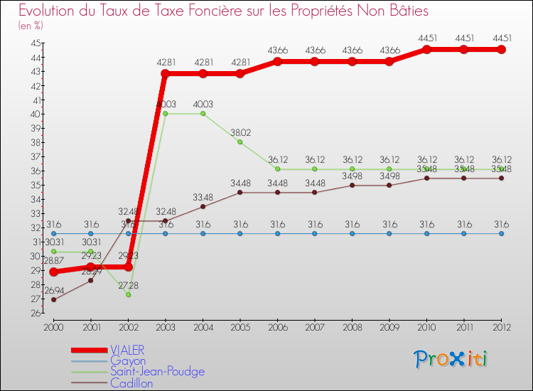 Evolution du taux de la taxe foncière sur les immeubles et terrains non batis pour VIALER et les communes proches de 2000 à 2012 Comparaison des taux de la taxe foncière sur les immeubles et terrains non batis pour VIALER et les communes voisines de 2000 à 2012