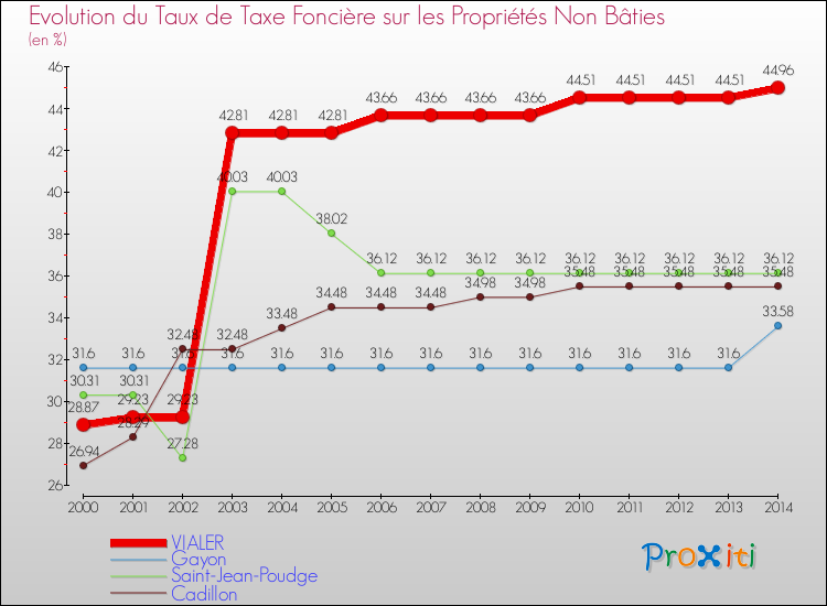 Evolution du taux de la taxe foncière sur les immeubles et terrains non batis pour VIALER et les communes proches de 2000 à 2014 Comparaison des taux de la taxe foncière sur les immeubles et terrains non batis pour VIALER et les communes voisines de 2000 à 2014
