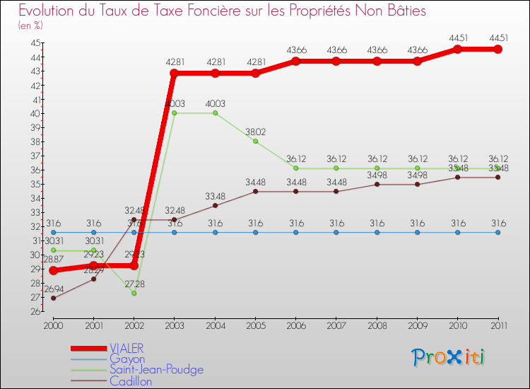 Evolution du taux de la taxe foncière sur les immeubles et terrains non batis pour VIALER et les communes proches Comparaison des taux de la taxe foncière sur les immeubles et terrains non batis pour VIALER et les communes voisines