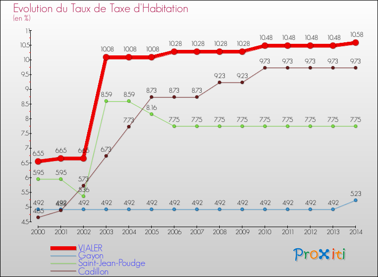 Evolution du taux de la taxe d'habitation pour VIALER et les communes proches de 2000 à 2014 Comparaison des taux de la taxe d'habitation pour VIALER et les communes voisines de 2000 à 2014