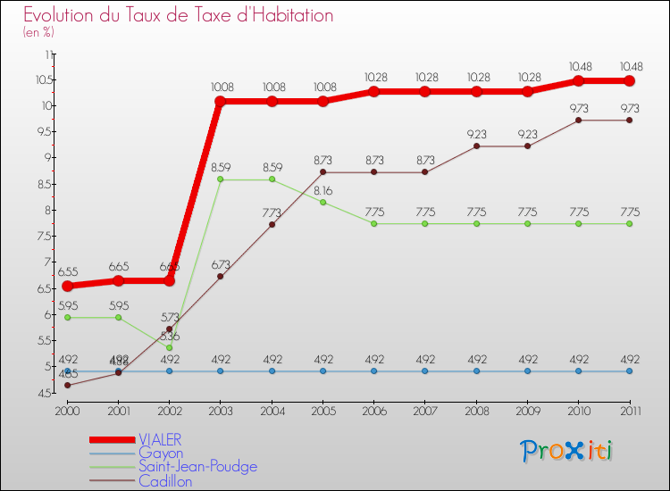 Evolution du taux de la taxe d'habitation pour VIALER et les communes proches Comparaison des taux de la taxe d'habitation pour VIALER et les communes voisines