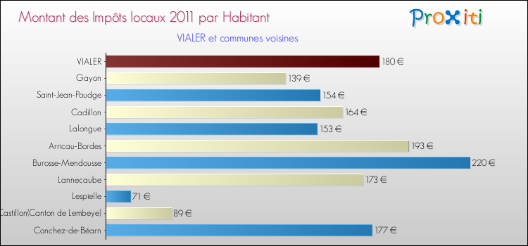 Montant des impôts locaux par Habitant pour VIALER et les communes proches Comparaison des impôts locaux par habitant pour VIALER et les communes voisines