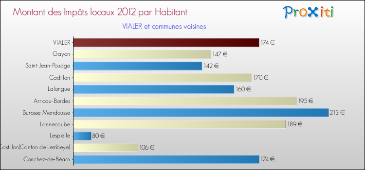 Montant des impôts locaux par Habitant pour VIALER et les communes proches Comparaison des impôts locaux par habitant pour VIALER et les communes voisines
