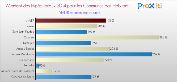 Montant des impôts locaux par Habitant pour VIALER et les communes proches en 2014 Comparaison des impôts locaux par habitant pour VIALER et les communes voisines en 2014