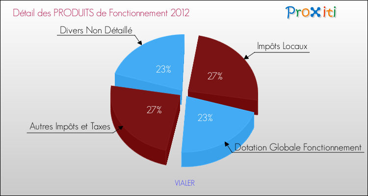 Décomposition du Budget de Fonctionnement 2012 de la commune de VIALER Budget de Fonctionnement 2012 pour la commune de VIALER