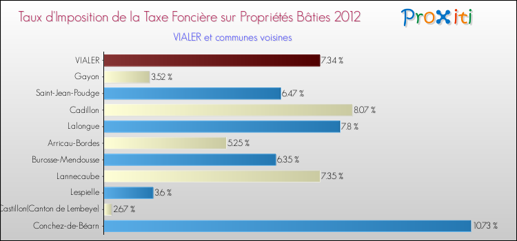 Taux d'imposition de la taxe foncière sur le bati 2012 pour VIALER et les communes proches Comparaison des taux d'imposition de la taxe foncière sur le bati 2012 pour VIALER et les communes voisines