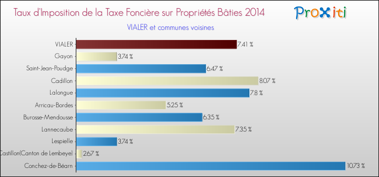 Taux d'imposition de la taxe foncière sur le bati 2014 pour VIALER et les communes proches Comparaison des taux d'imposition de la taxe foncière sur le bati 2014 pour VIALER et les communes voisines