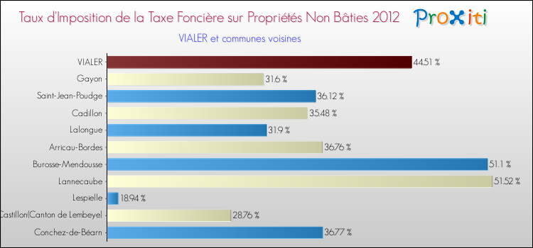 Taux d'imposition de la taxe foncière sur les immeubles et terrains non batis 2012 pour VIALER et les communes proches Comparaison des taux d'imposition de la taxe foncière sur les immeubles et terrains non batis 2012 pour VIALER et les communes voisines