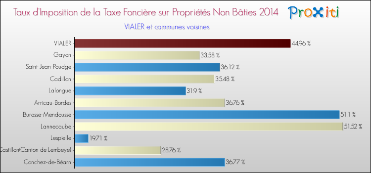 Taux d'imposition de la taxe foncière sur les immeubles et terrains non batis 2014 pour VIALER et les communes proches Comparaison des taux d'imposition de la taxe foncière sur les immeubles et terrains non batis 2014 pour VIALER et les communes voisines