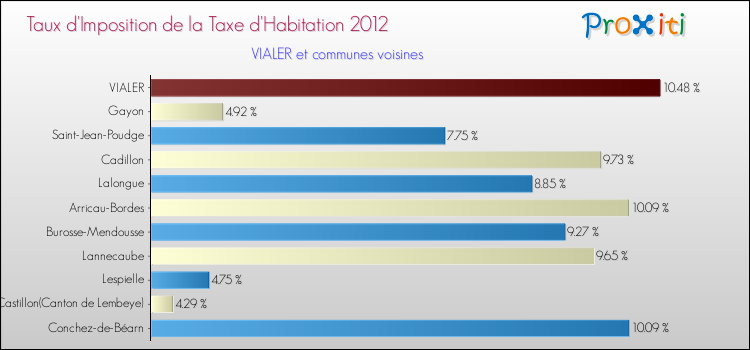 Taux d'imposition de la taxe d'habitation 2012 pour VIALER et les communes proches Comparaison des taux d'imposition de la taxe d'habitation 2012 pour VIALER et les communes voisines