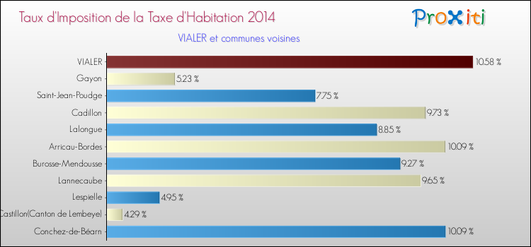 Taux d'imposition de la taxe d'habitation 2014 pour VIALER et les communes proches Comparaison des taux d'imposition de la taxe d'habitation 2014 pour VIALER et les communes voisines