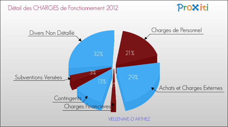 Décomposition des Charges de Fonctionnement 2012 de la commune de VIELLENAVE-D'ARTHEZ Charges de Fonctionnement 2012 pour la commune de VIELLENAVE-D'ARTHEZ