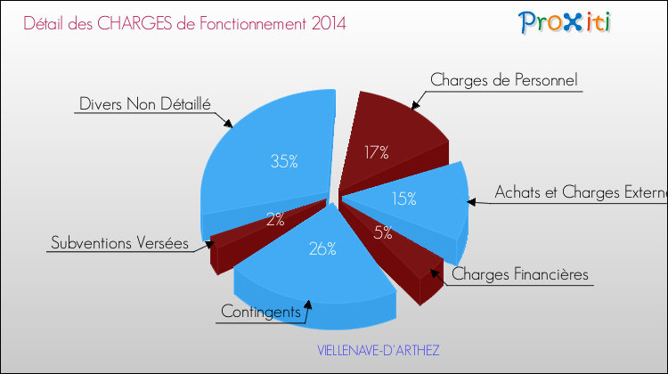 Décomposition des Charges de Fonctionnement 2014 de la commune de VIELLENAVE-D'ARTHEZ Charges de Fonctionnement 2014 pour la commune de VIELLENAVE-D'ARTHEZ