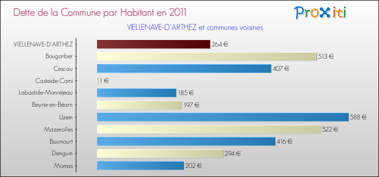 Dette par habitant de la commune en 2011 pour VIELLENAVE-D'ARTHEZ et les communes proches Comparaison de la dette par habitant de la commune en 2011 pour VIELLENAVE-D'ARTHEZ et les communes voisines