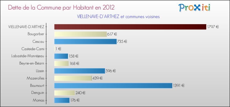 Dette par habitant de la commune en 2012 pour VIELLENAVE-D'ARTHEZ et les communes proches Comparaison de la dette par habitant de la commune en 2012 pour VIELLENAVE-D'ARTHEZ et les communes voisines