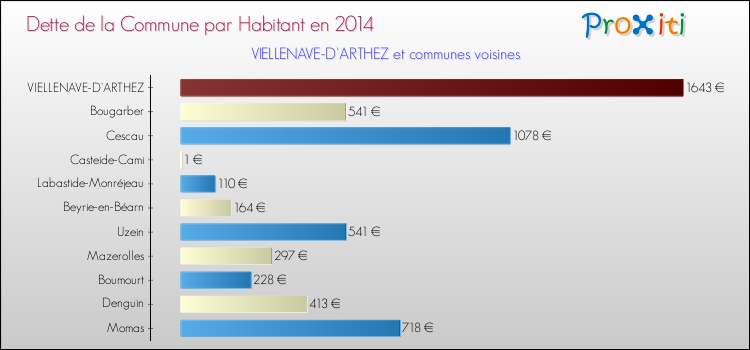 Dette par habitant de la commune en 2014 pour VIELLENAVE-D'ARTHEZ et les communes proches Comparaison de la dette par habitant de la commune en 2014 pour VIELLENAVE-D'ARTHEZ et les communes voisines