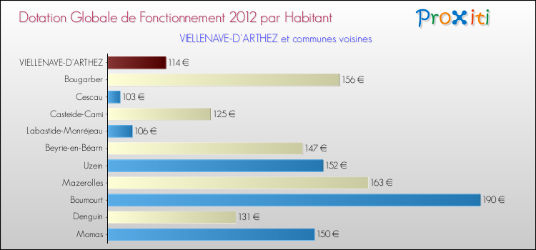 Montant des dotations globales de fonctionnement DGF par Habitant pour VIELLENAVE-D'ARTHEZ et les communes proches Comparaison des des dotations globales de fonctionnement DGF par habitant pour VIELLENAVE-D'ARTHEZ et les communes voisines