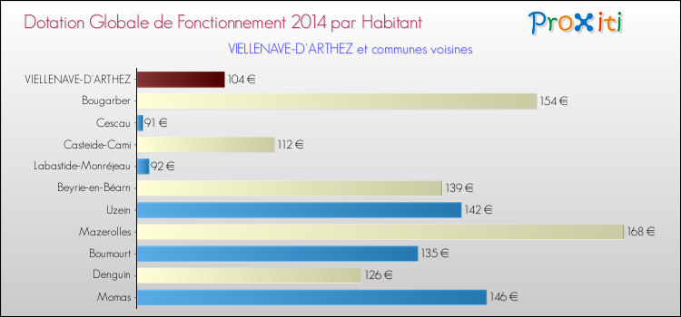 Montant des dotations globales de fonctionnement DGF par Habitant pour VIELLENAVE-D'ARTHEZ et les communes proches en 2014. Comparaison des des dotations globales de fonctionnement DGF par habitant pour VIELLENAVE-D'ARTHEZ et les communes voisines en 2014.