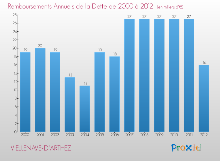Evolution de l'annuité de la dette pour la commune de VIELLENAVE-D'ARTHEZ de 2000 à 2012 Annuités de la dette pour VIELLENAVE-D'ARTHEZ de 2000 à 2012