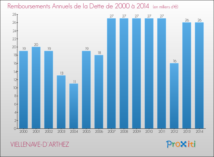 Evolution de l'annuité de la dette pour la commune de VIELLENAVE-D'ARTHEZ de 2000 à 2014 Annuités de la dette pour VIELLENAVE-D'ARTHEZ de 2000 à 2014