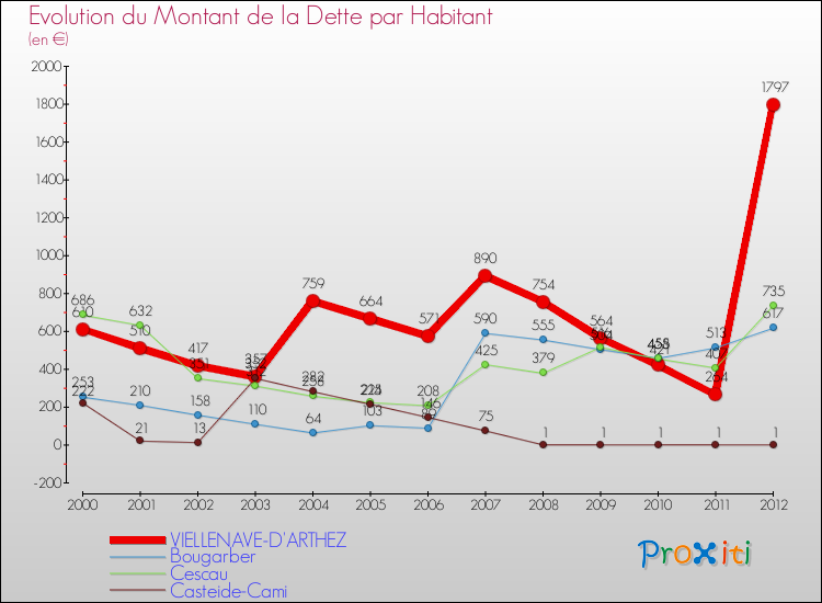 Evolution de la dette par habitant pour la commune de VIELLENAVE-D'ARTHEZ et les communes proches de 2000 à 2012 Comparaison de la dette par habitant pour VIELLENAVE-D'ARTHEZ et les communes voisines de 2000 à 2012