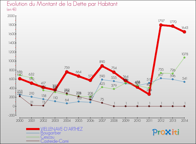Evolution de la dette par habitant pour la commune de VIELLENAVE-D'ARTHEZ et les communes proches de 2000 à 2014 Comparaison de la dette par habitant pour VIELLENAVE-D'ARTHEZ et les communes voisines de 2000 à 2014