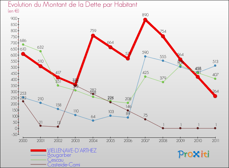 Evolution de la dette par habitant pour la commune de VIELLENAVE-D'ARTHEZ et les communes proches Comparaison de la dette par habitant pour VIELLENAVE-D'ARTHEZ et les communes voisines